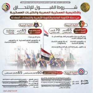 المتحدث العسكرى ينشر اتفوجراف تنسيق الجامعات 2025.. شروط الالتحاق بالكليات العسكرية