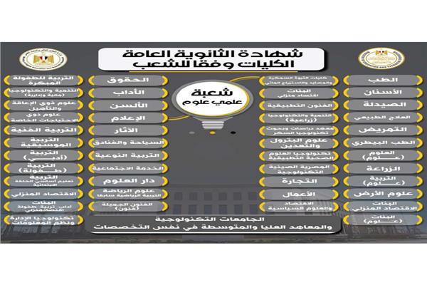 لطلاب علمي علوم ..مسارات الالتحاق بالكليات بعد تطبيق البكالوريا