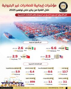 المركز الاعلامى لمجلس الوزراء صادرات مصر غير البترولية تتخطى 44 مليار دولار خلال 11 شهرًا| إنفوجراف