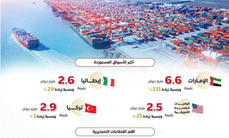 المركز الاعلامى لمجلس الوزراء صادرات مصر غير البترولية تتخطى 44 مليار دولار خلال 11 شهرًا| إنفوجراف