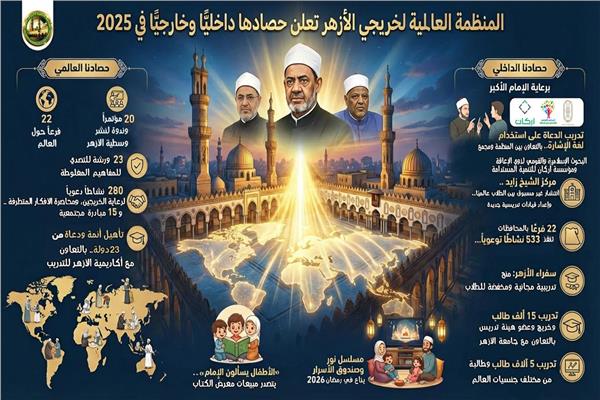 حصاد المنظمةالعالمية لخريجي الأزهرداخلياً وخارجياً في 2025  