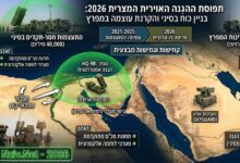 تقرير عبري: القاهرة تعزز دفاعاتها في سيناء وتزود الخليج بمنظومات "أمون" في وقت واحد