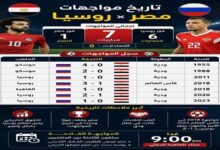 مصر تواجه روسيا وديا غدا في اختبار قوي قبل كأس العالم 2026 