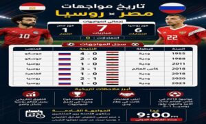 مصر تواجه روسيا وديا غدا في اختبار قوي قبل كأس العالم 2026 