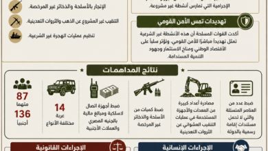 المتحدث العسكرى القوات المسلحة تنشر لقطات من تنفيذ قوات إنفاذ القانون حملة مكبرة ضد البؤر الإجرامية بالمنطقة الجنوبية ..تؤكد الدولة المصرية على إحتفاظها بكافة الخيارات للتعامل مع كافة التهديدات لحمايةأراضيها ومقدرات شعبها