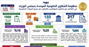رئيس الوزراء يتابع جهود منظومة الشكاوى الحكومية خلال يونيو الماضي 