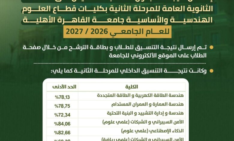 نتيجة تنسيق جامعة القاهرة الأهلية.. 78.13% لهندسة الطاقة الكهربائية و66.69% للذكاء الاصطناعى 