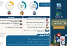 المؤشر العالمي للفتوى يصدر تقريرًا يفند الشائعات 