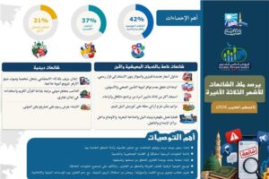 المؤشر العالمي للفتوى يصدر تقريرًا يفند الشائعات