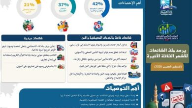 المؤشر العالمي للفتوى يصدر تقريرًا يفند الشائعات 