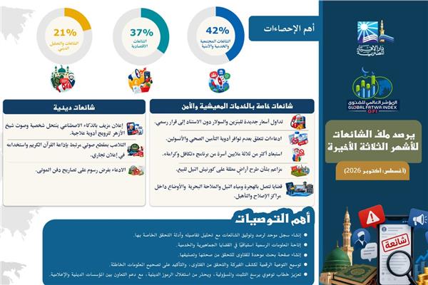 المؤشر العالمي للفتوى يصدر تقريرًا يفند الشائعات 